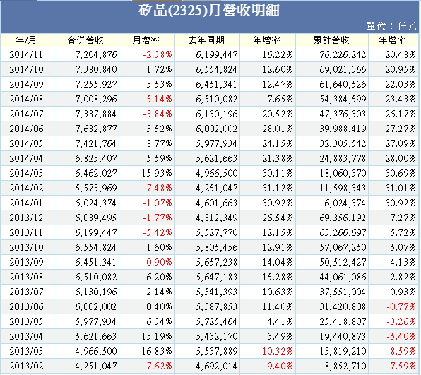 大老二哲學~矽品財務報表研討