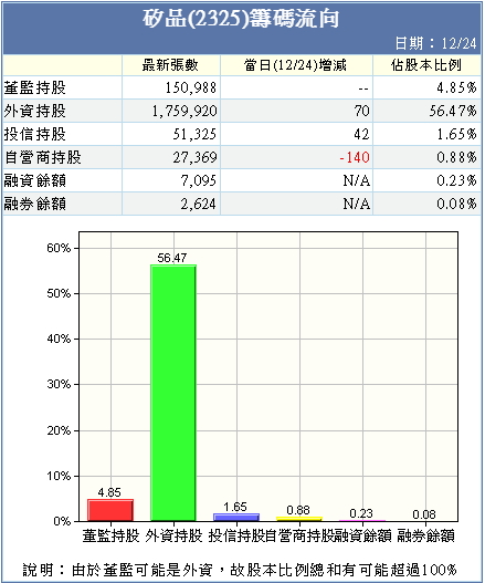 大老二哲學~矽品財務報表研討