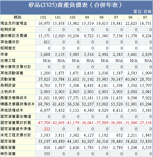大老二哲學~矽品財務報表研討