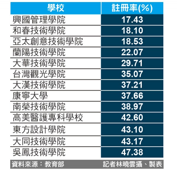 13所院校 今年新生招不到5成