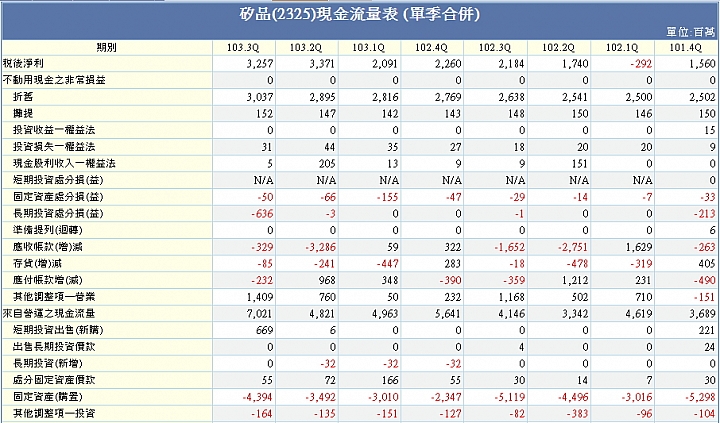大老二哲學~矽品財務報表研討