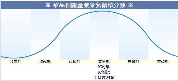 大老二哲學~矽品財務報表研討