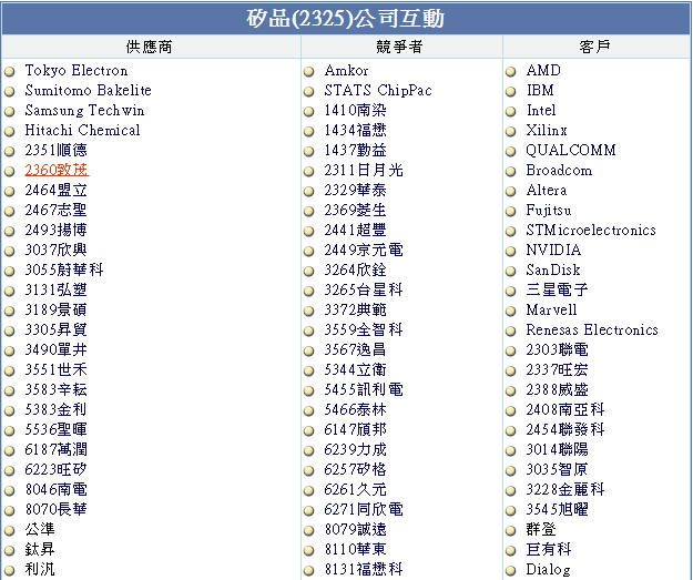 大老二哲學~矽品財務報表研討