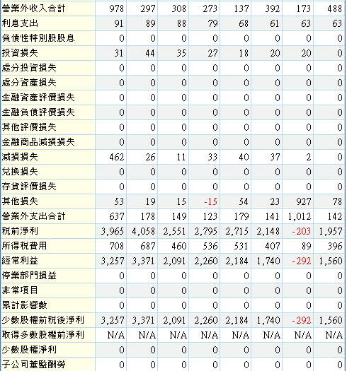大老二哲學~矽品財務報表研討