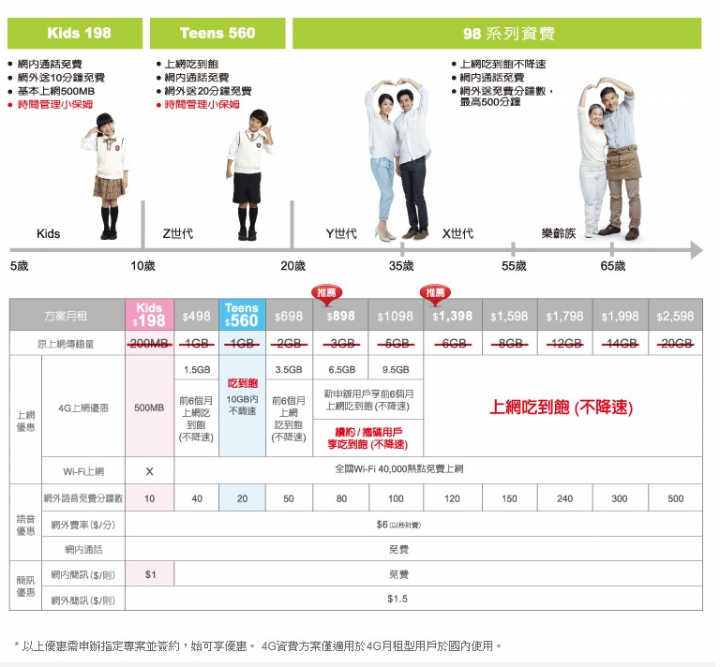 關於亞太4Gkids198方案