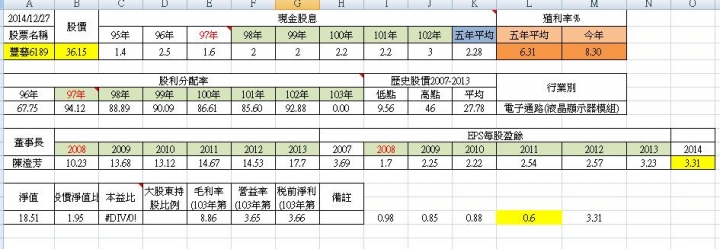 投資績效檢視 20141227