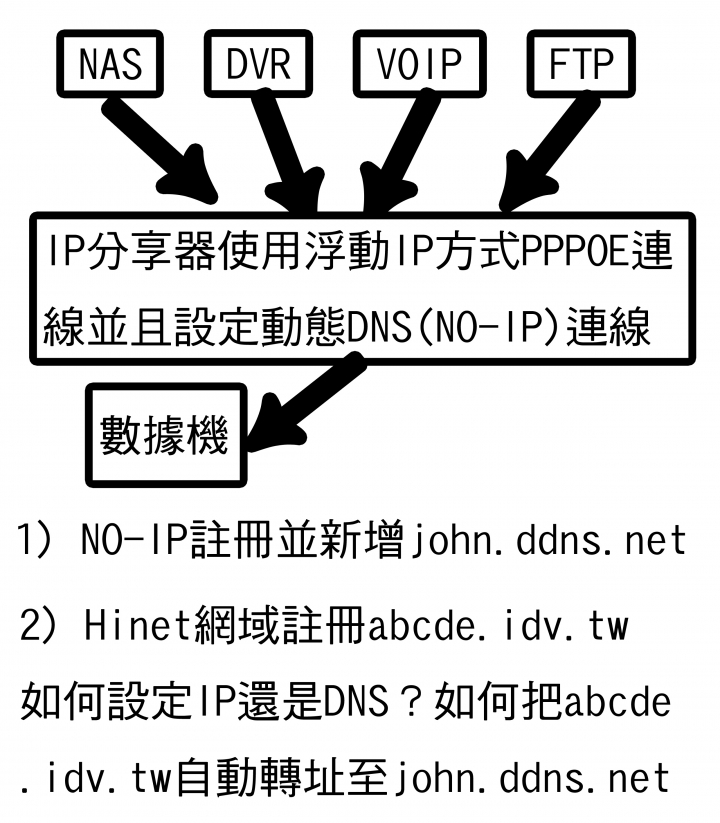 急...hinet網域如何設定動態DNS呢...
