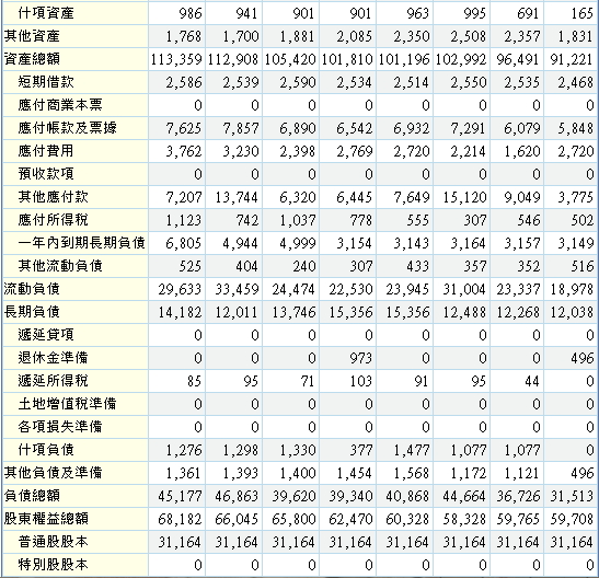 大老二哲學~矽品財務報表研討