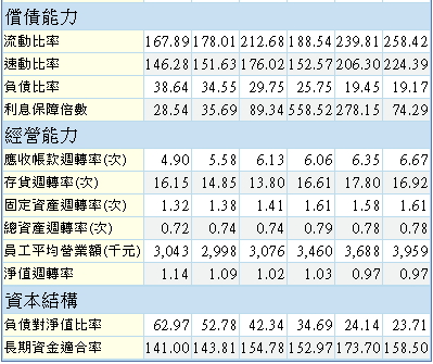 大老二哲學~矽品財務報表研討