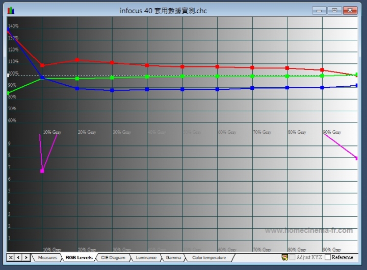 鴻海40吋 infocus XT40SP811 矯正報告 (含實測數據)