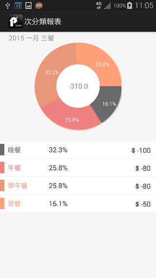 完全免費功能強大好用記帳 Pigtower - 電子發票、信用卡分期記帳