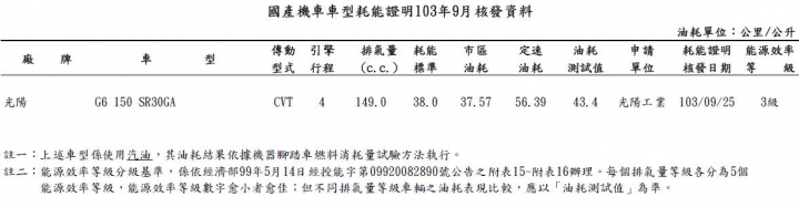 G6 150的省油騎法討論