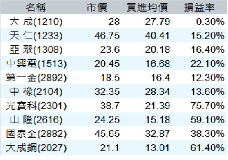 今年的績效~~~