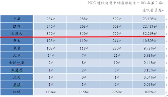 各家103年被客訴排行榜  台灣大哥大連續6年 客訴第一名