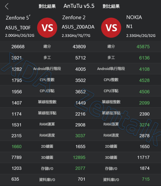 【安兔兔跑分】ZenFone II 4GB RAM 分數流出