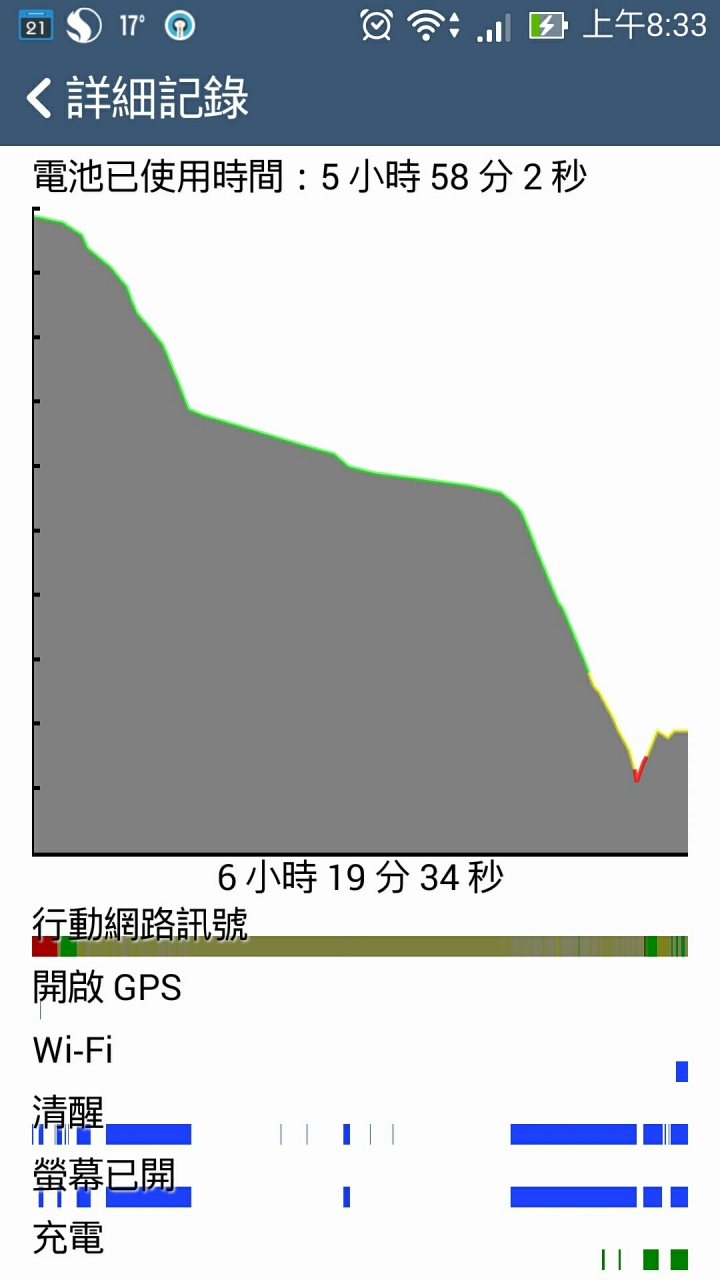 這樣的耗電算很噴電吧