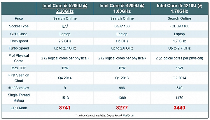 Lenovo G50-80，第五代intel新登場