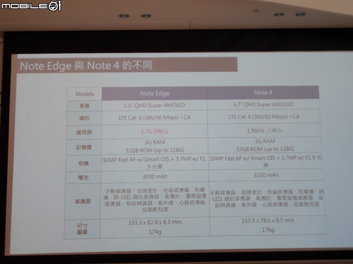 (體驗活動心得)  世界先曲、側動眼界、看得更多、玩得更爽 - Samsung GALAXY Note Edge 創世紀 - 領航先曲體驗會