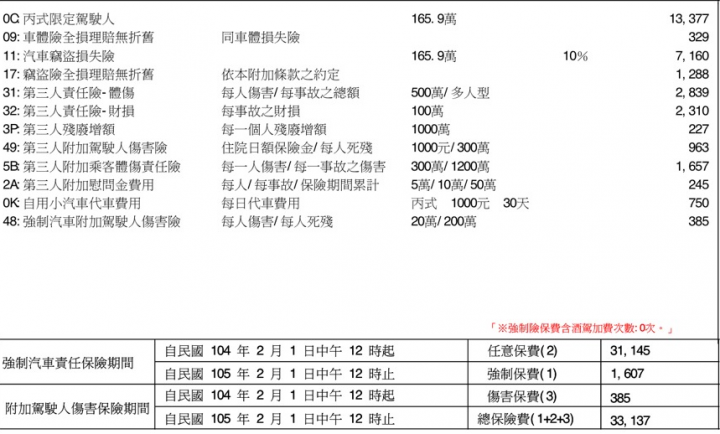 新車車險的菜單~麻煩幫忙評估一下