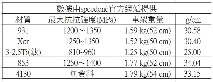 <閒聊>鋼系車架的特性