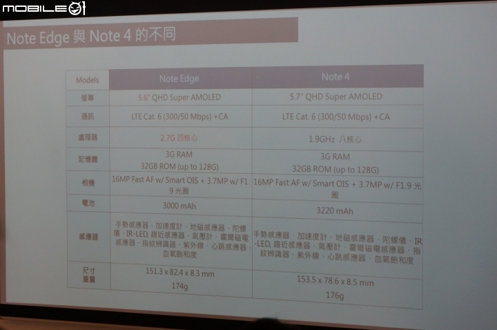 【體驗活動】全面曲動．側轉未來 Samsung GALAXY Note Edge 創世紀。領航先曲體驗會