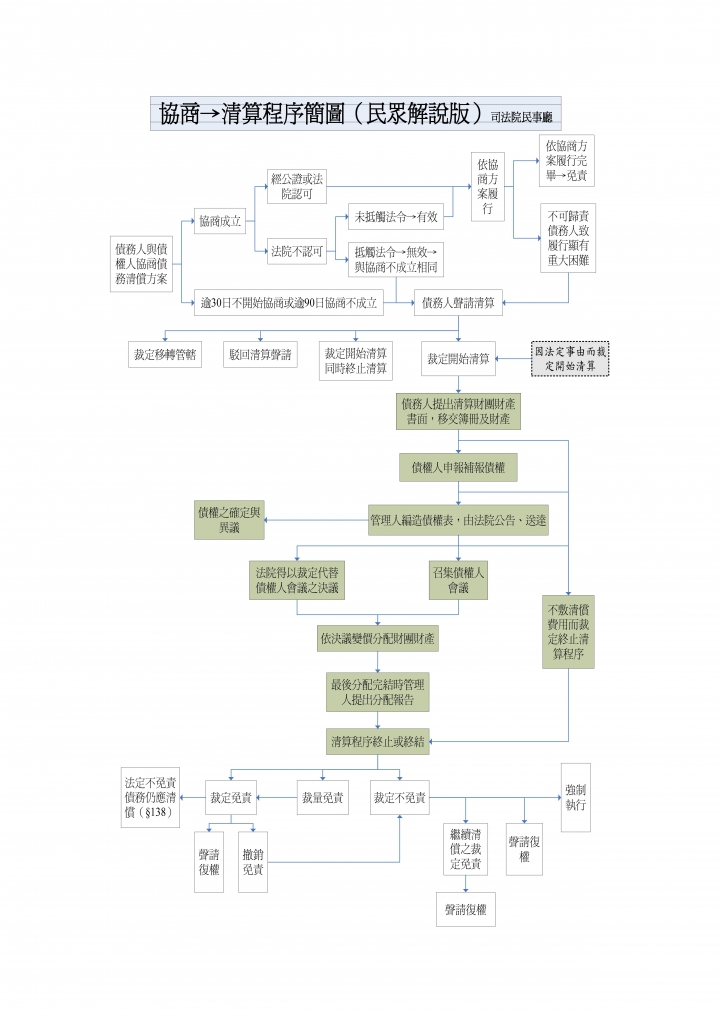 【分享】自辦『消費者債務清理條例- 更生』過程分享 - 清算2/4