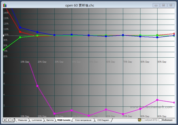 OPEN將60吋 7T-60SP711 矯正報告 (含實測數據)