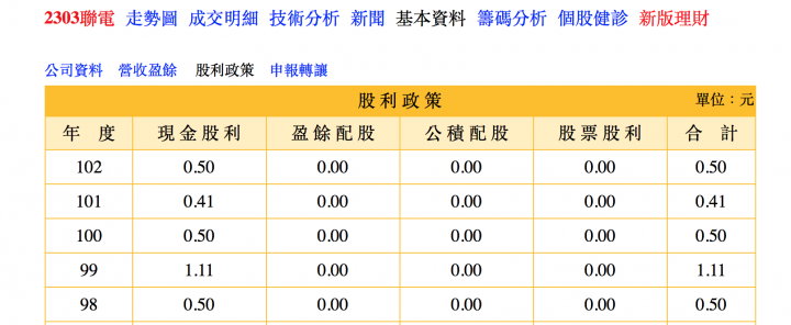 2303聯電好嗎？