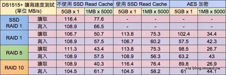 [開箱] Synology DS1515+ 搞定辦公室所有應用