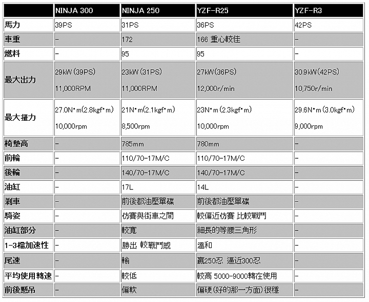 Yamaha YZF-R25  vs  Kawasaki NINJA 250  心得比較 R3   全日本壓馬路（株）