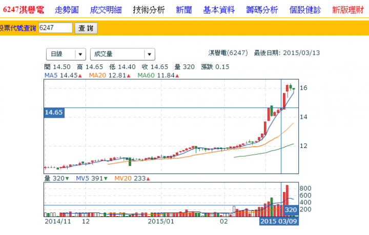 6247 淇譽電 (2014全年虧轉盈!)
