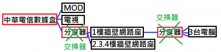 請問家中有裝2台交換器 偶爾會發生斷線.....