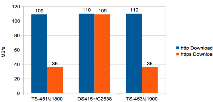 小IT之 Synology DS415+ 開箱