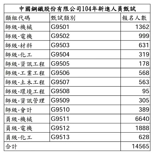 104年中鋼報考人數.....大退潮「報考的人啊還真多」
