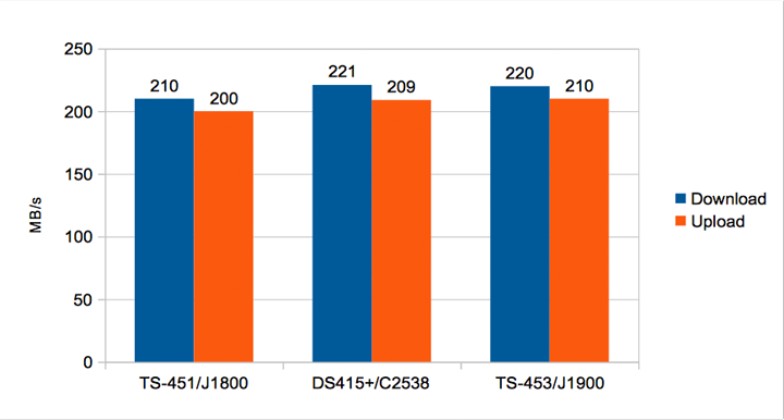 小IT之 Synology DS415+ 開箱