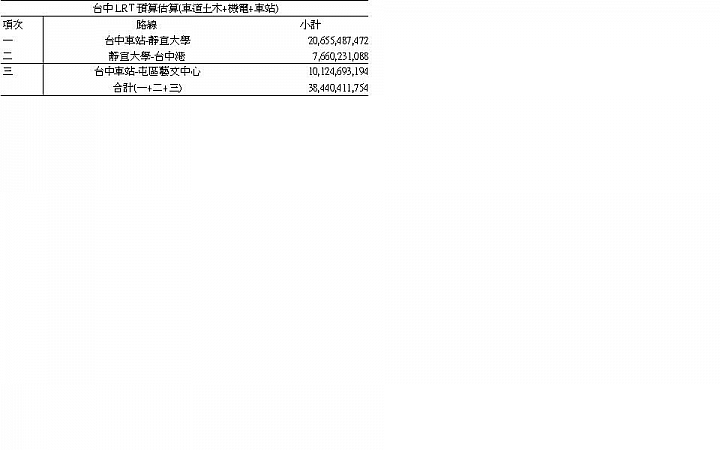 建議台中BRT改成地下LRT方案評估建議分析
