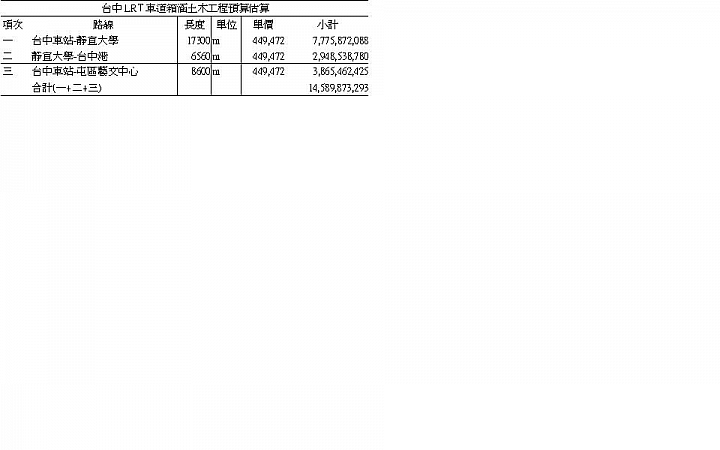 建議台中BRT改成地下LRT方案評估建議分析