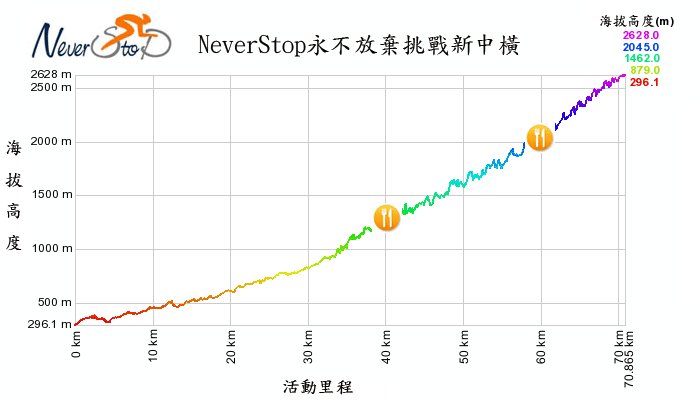 我的Birdy爬坡之路---前進塔塔加之探索新中橫，71公里長緩坡