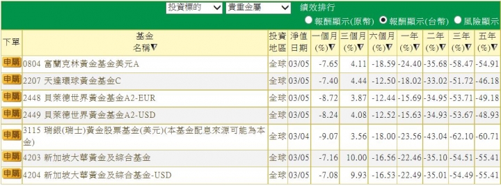 黃金基金適合現在切入投資嗎?