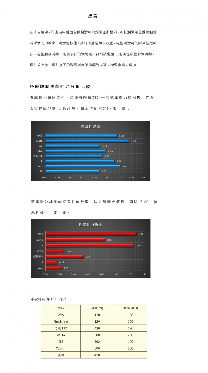 [分享] 各廠牌潤滑劑簡易實驗 ------ 工業用 (請勿用於人體)