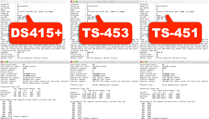 小IT之 Synology DS415+ 開箱