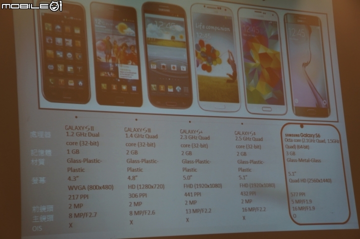 「極盡完美Samsung GALAXY S6超越未來體驗會」之想即刻擁有