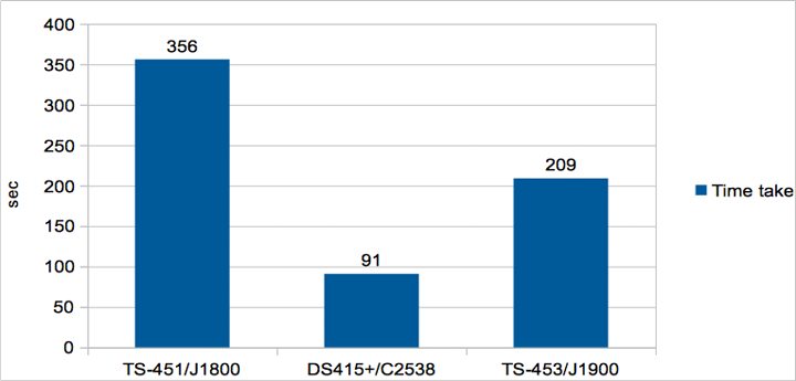 小IT之 Synology DS415+ 開箱