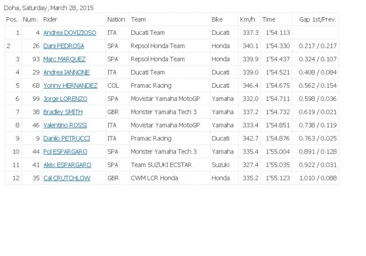 本週有2015 MOTOGP 卡達(開幕戰) 補充 自由練習時間