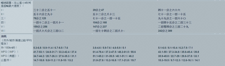 國外新馬3  和 cx-3 規格比較，含性能油耗.0-100