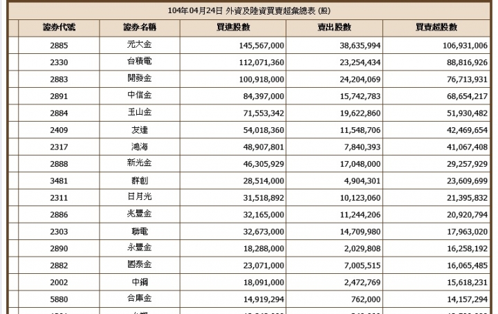 外資買超464億元，史上第2大