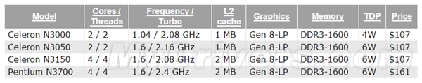 Celeron N3000、N3050、N3150以及Pentium N3700 台灣何時上市呢?