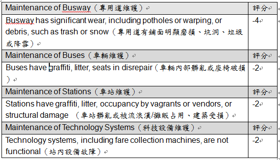 量化BRT---評比現在與未來能達成的極致