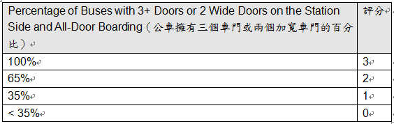 量化BRT---評比現在與未來能達成的極致
