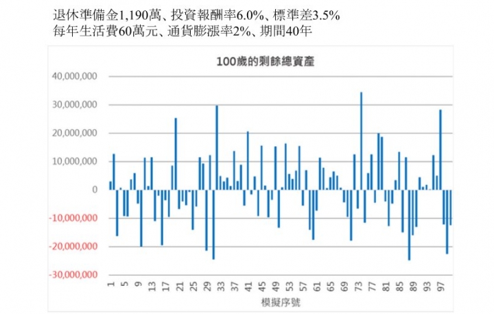 原來我可以退休了